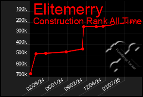 Total Graph of Elitemerry