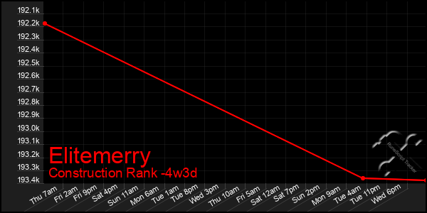 Last 31 Days Graph of Elitemerry