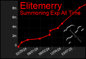 Total Graph of Elitemerry