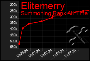 Total Graph of Elitemerry