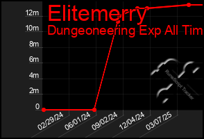 Total Graph of Elitemerry