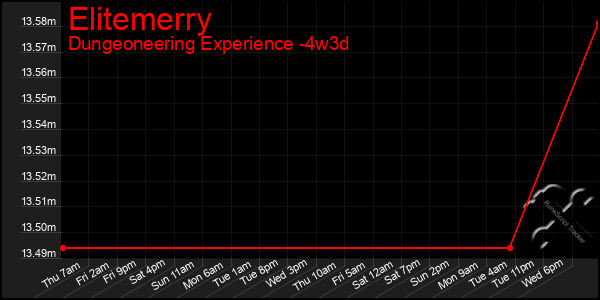 Last 31 Days Graph of Elitemerry