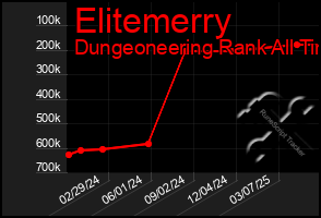 Total Graph of Elitemerry