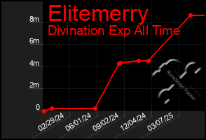 Total Graph of Elitemerry
