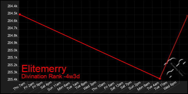 Last 31 Days Graph of Elitemerry