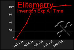 Total Graph of Elitemerry