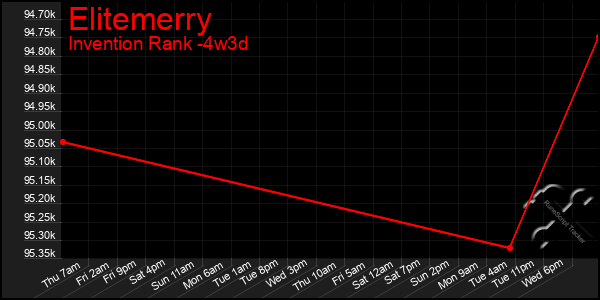 Last 31 Days Graph of Elitemerry