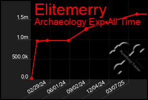 Total Graph of Elitemerry