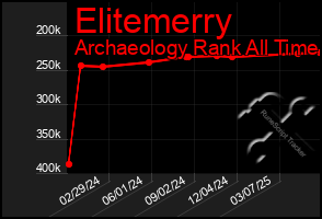 Total Graph of Elitemerry