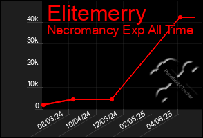 Total Graph of Elitemerry