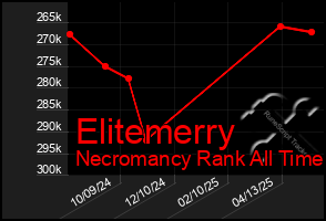Total Graph of Elitemerry