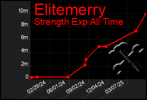 Total Graph of Elitemerry