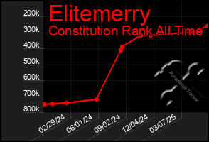 Total Graph of Elitemerry