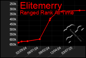 Total Graph of Elitemerry