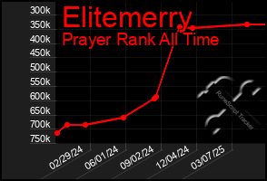 Total Graph of Elitemerry