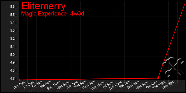Last 31 Days Graph of Elitemerry