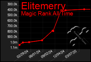 Total Graph of Elitemerry