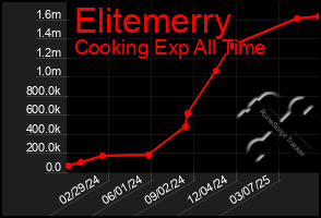 Total Graph of Elitemerry