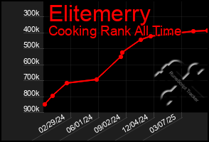 Total Graph of Elitemerry