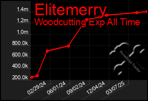 Total Graph of Elitemerry