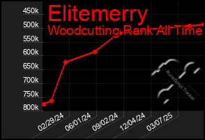 Total Graph of Elitemerry