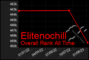 Total Graph of Elitenochill