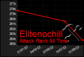 Total Graph of Elitenochill