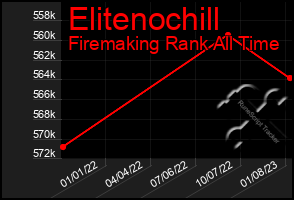 Total Graph of Elitenochill