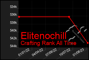 Total Graph of Elitenochill
