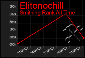 Total Graph of Elitenochill