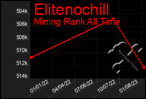 Total Graph of Elitenochill