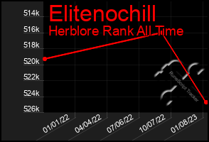 Total Graph of Elitenochill