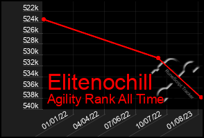Total Graph of Elitenochill