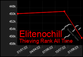 Total Graph of Elitenochill