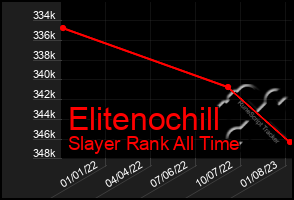 Total Graph of Elitenochill