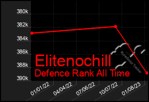 Total Graph of Elitenochill