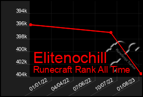 Total Graph of Elitenochill