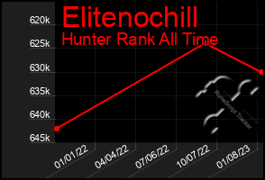 Total Graph of Elitenochill