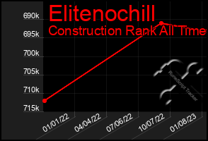 Total Graph of Elitenochill