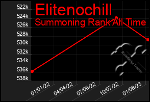 Total Graph of Elitenochill