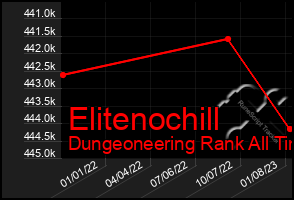 Total Graph of Elitenochill