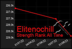 Total Graph of Elitenochill