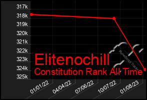 Total Graph of Elitenochill