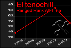 Total Graph of Elitenochill