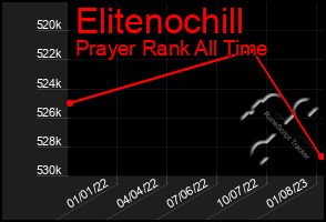 Total Graph of Elitenochill
