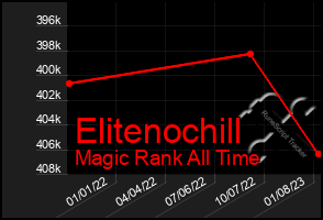 Total Graph of Elitenochill