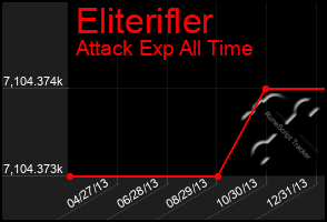 Total Graph of Eliterifler