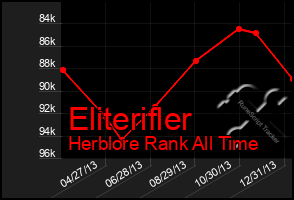 Total Graph of Eliterifler