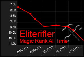 Total Graph of Eliterifler