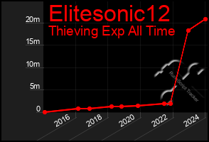 Total Graph of Elitesonic12